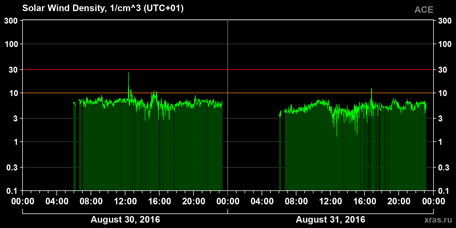 Solar wind density