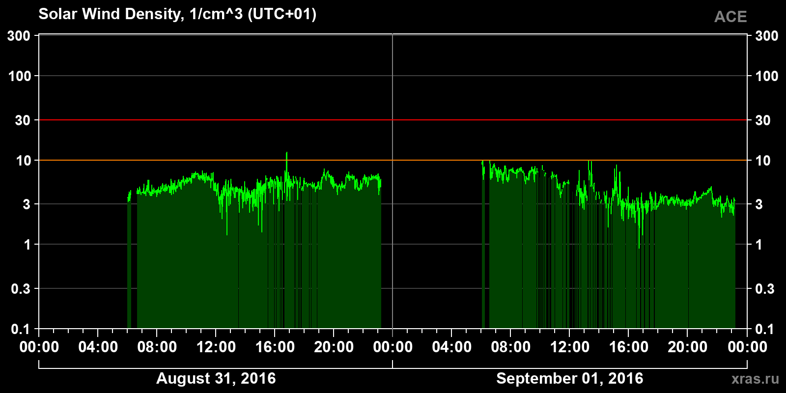 Solar wind density