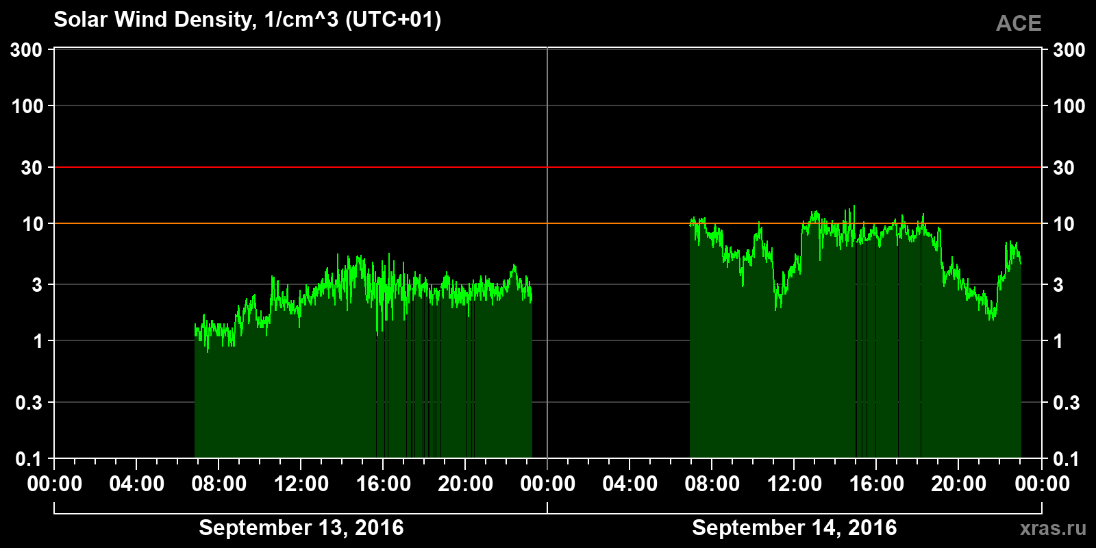 Solar wind density