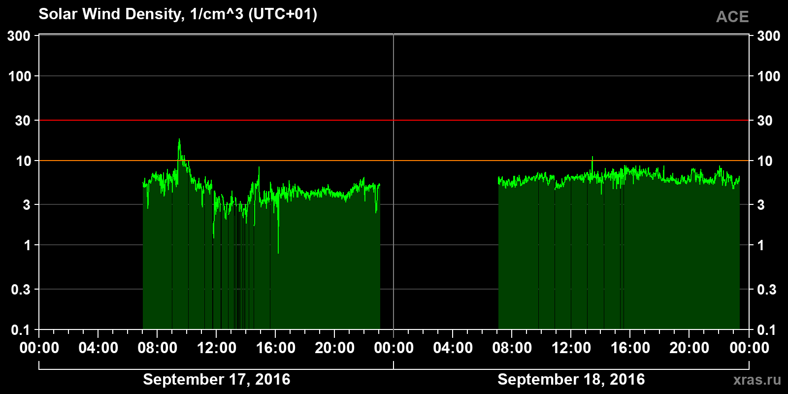 Solar wind density