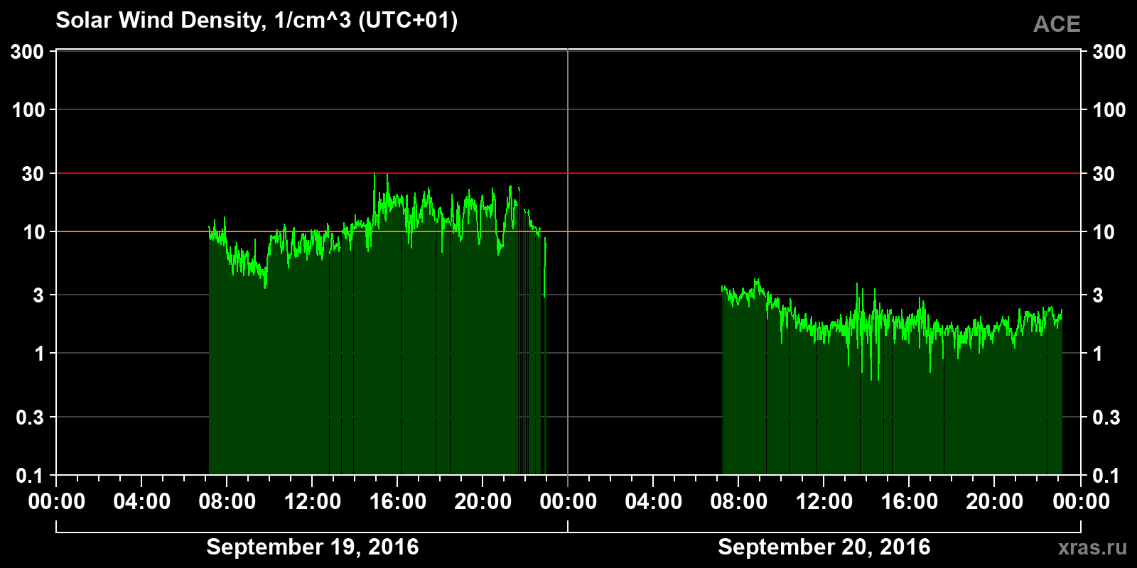 Solar wind density