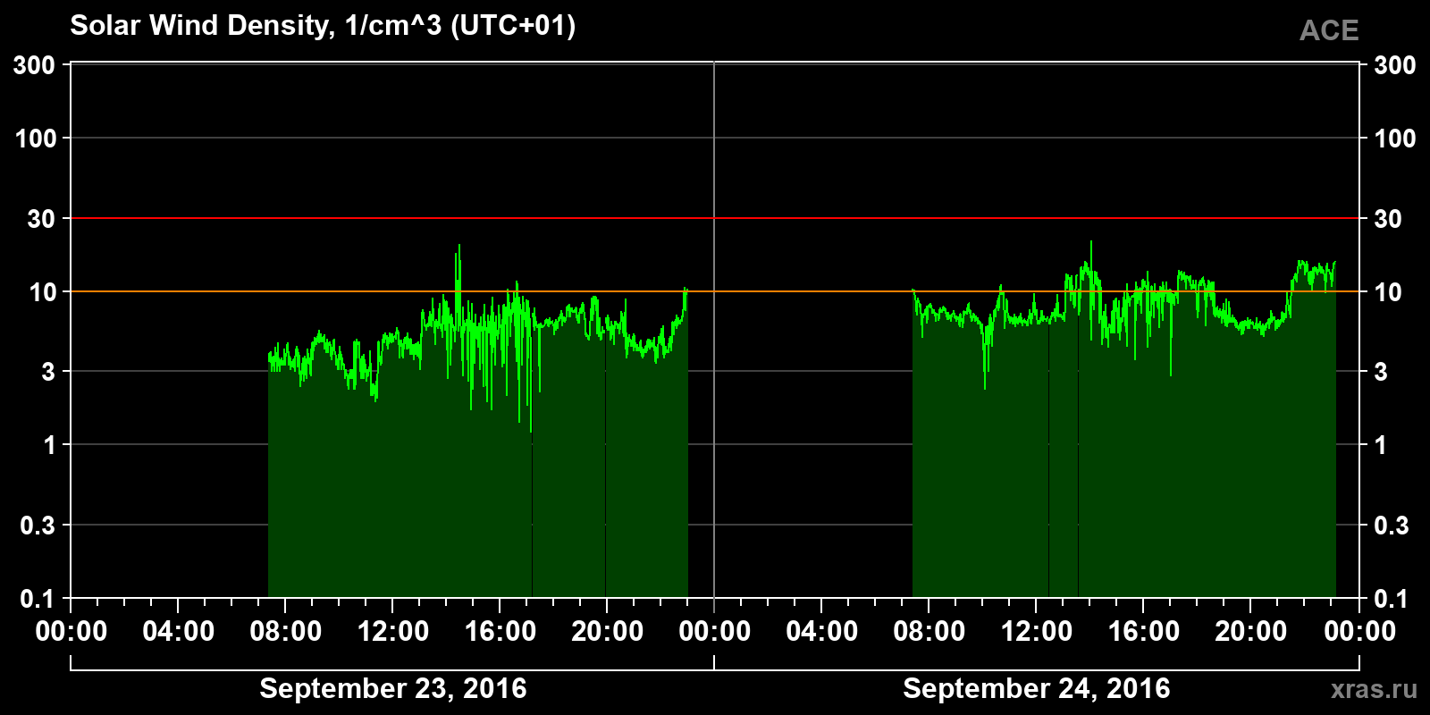 Solar wind density