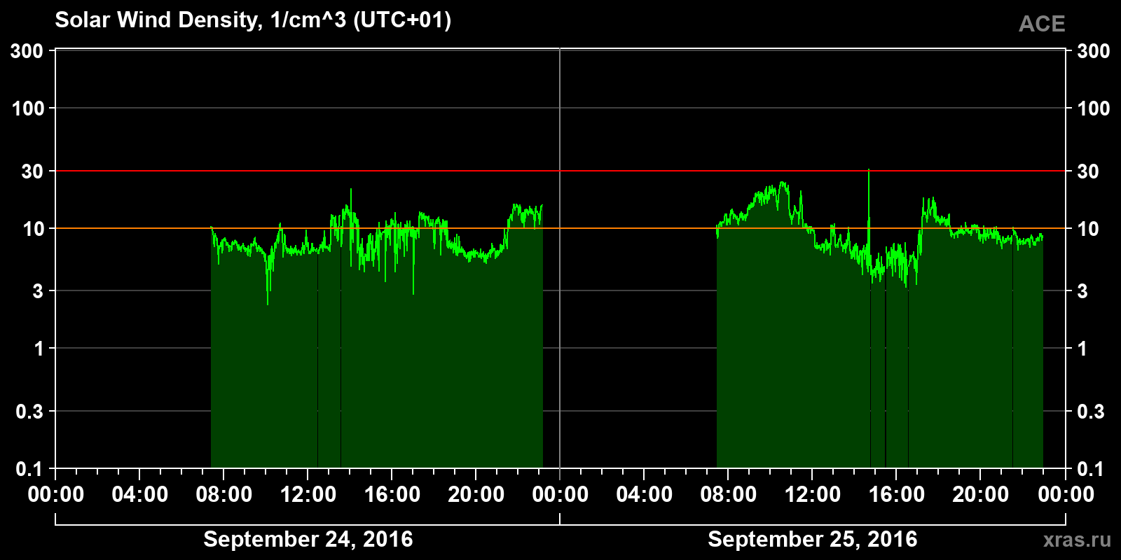 Solar wind density