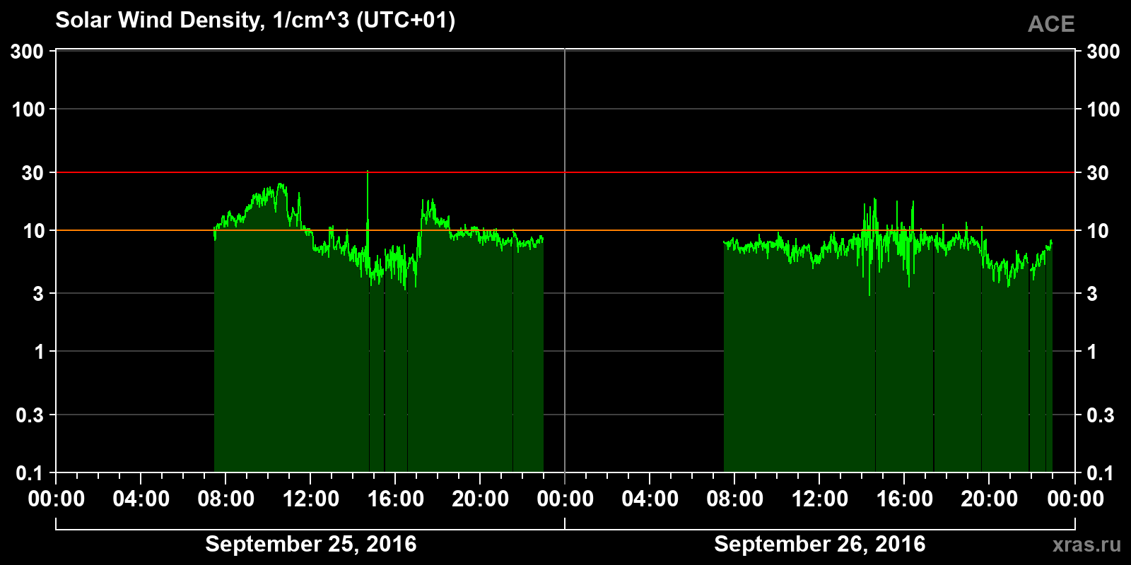 Solar wind density