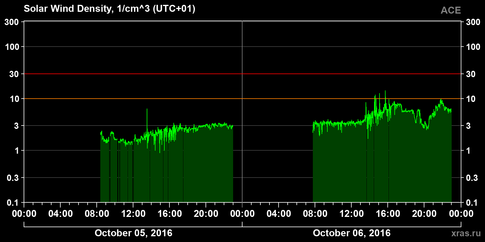 Solar wind density