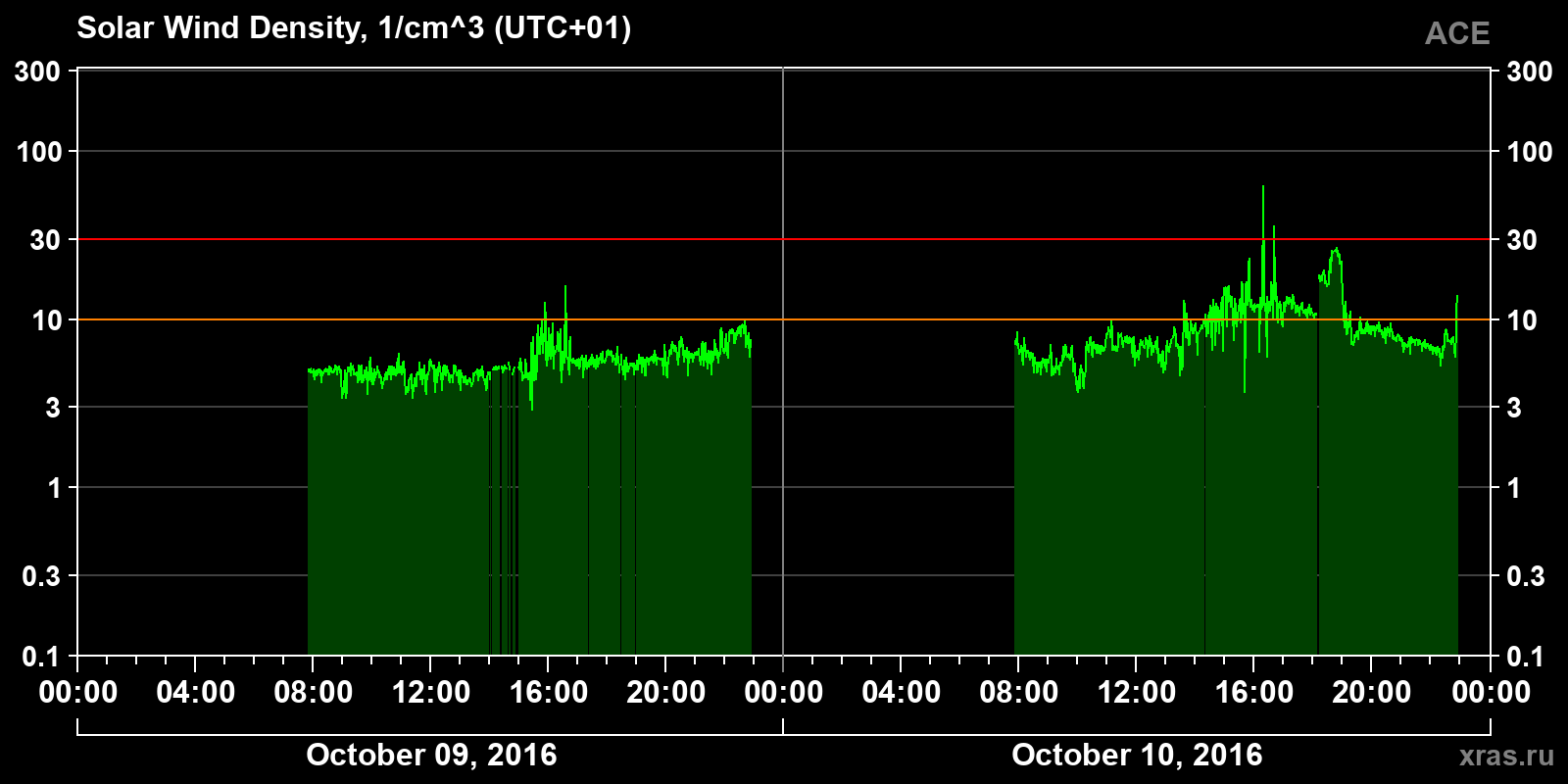 Solar wind density