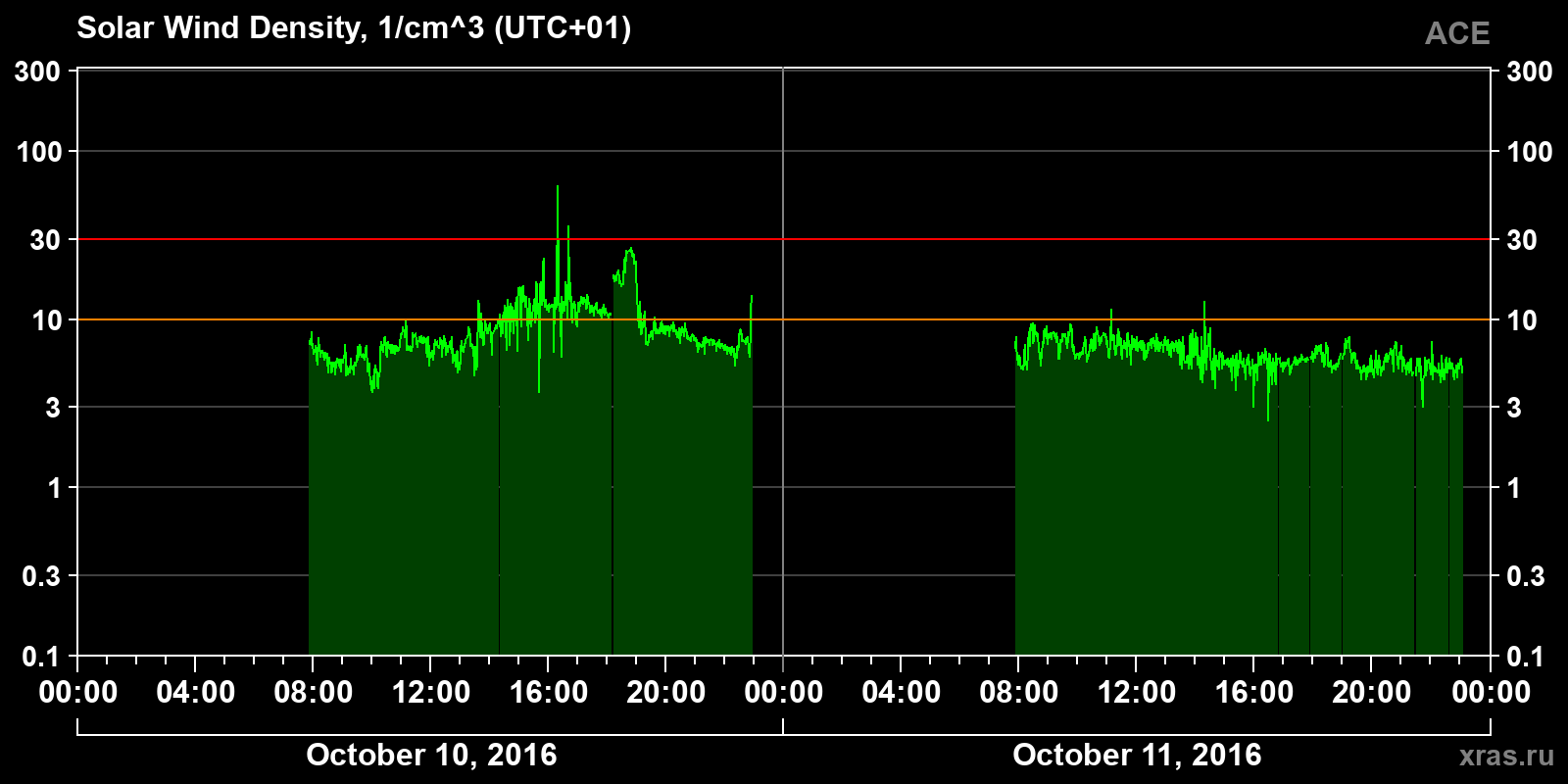 Solar wind density