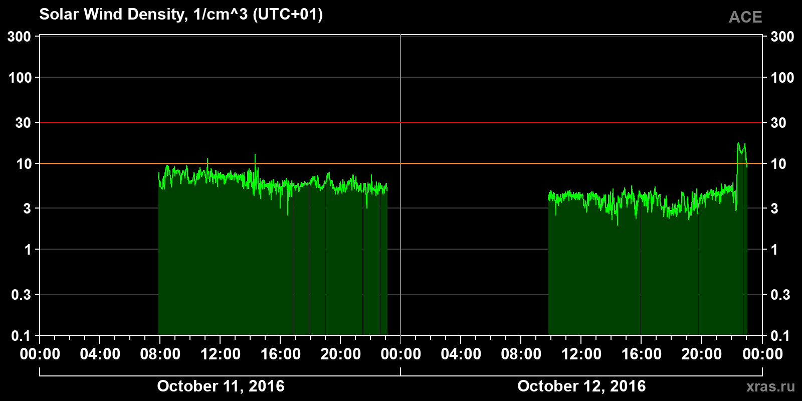 Solar wind density