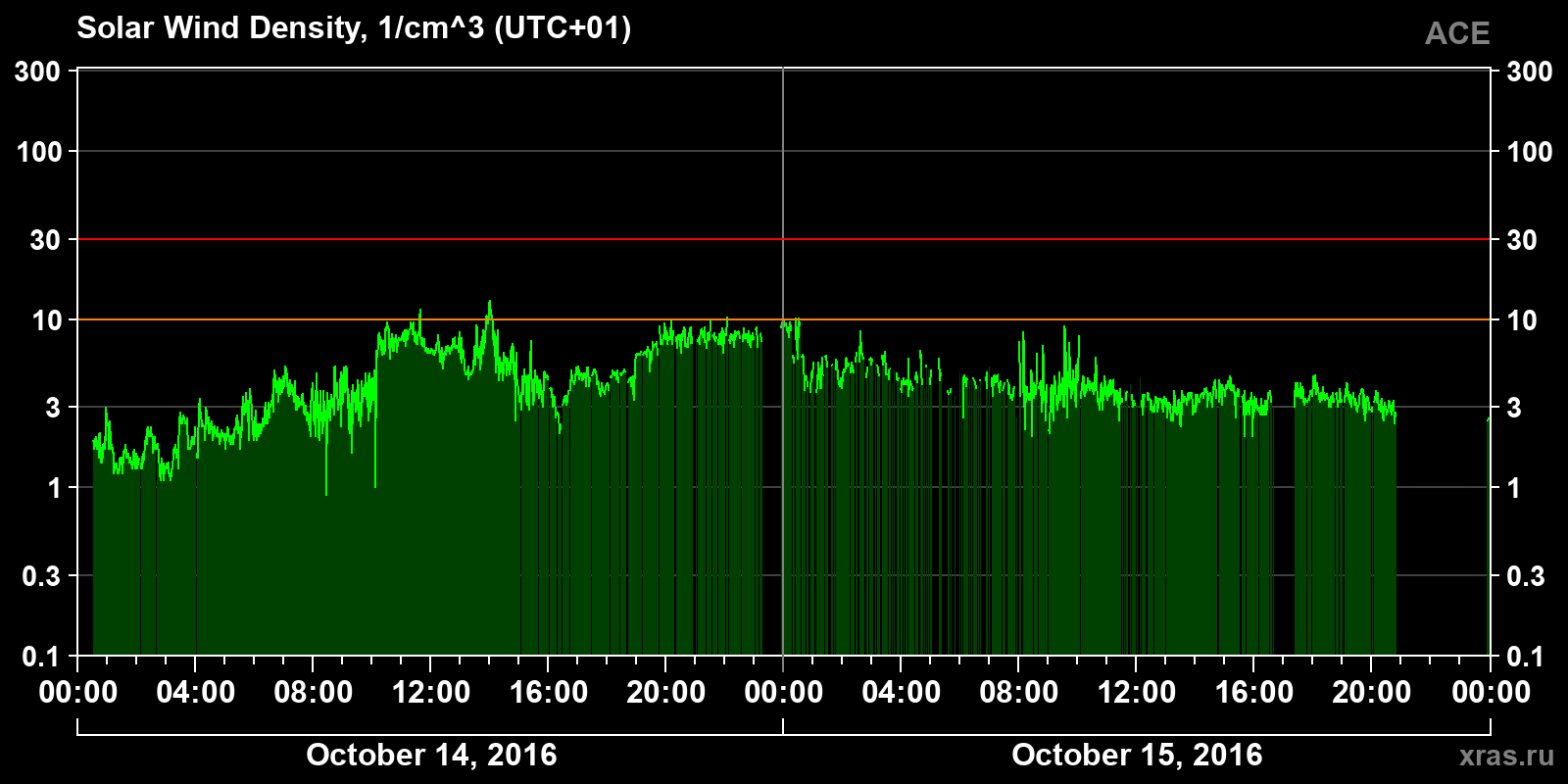 Solar wind density