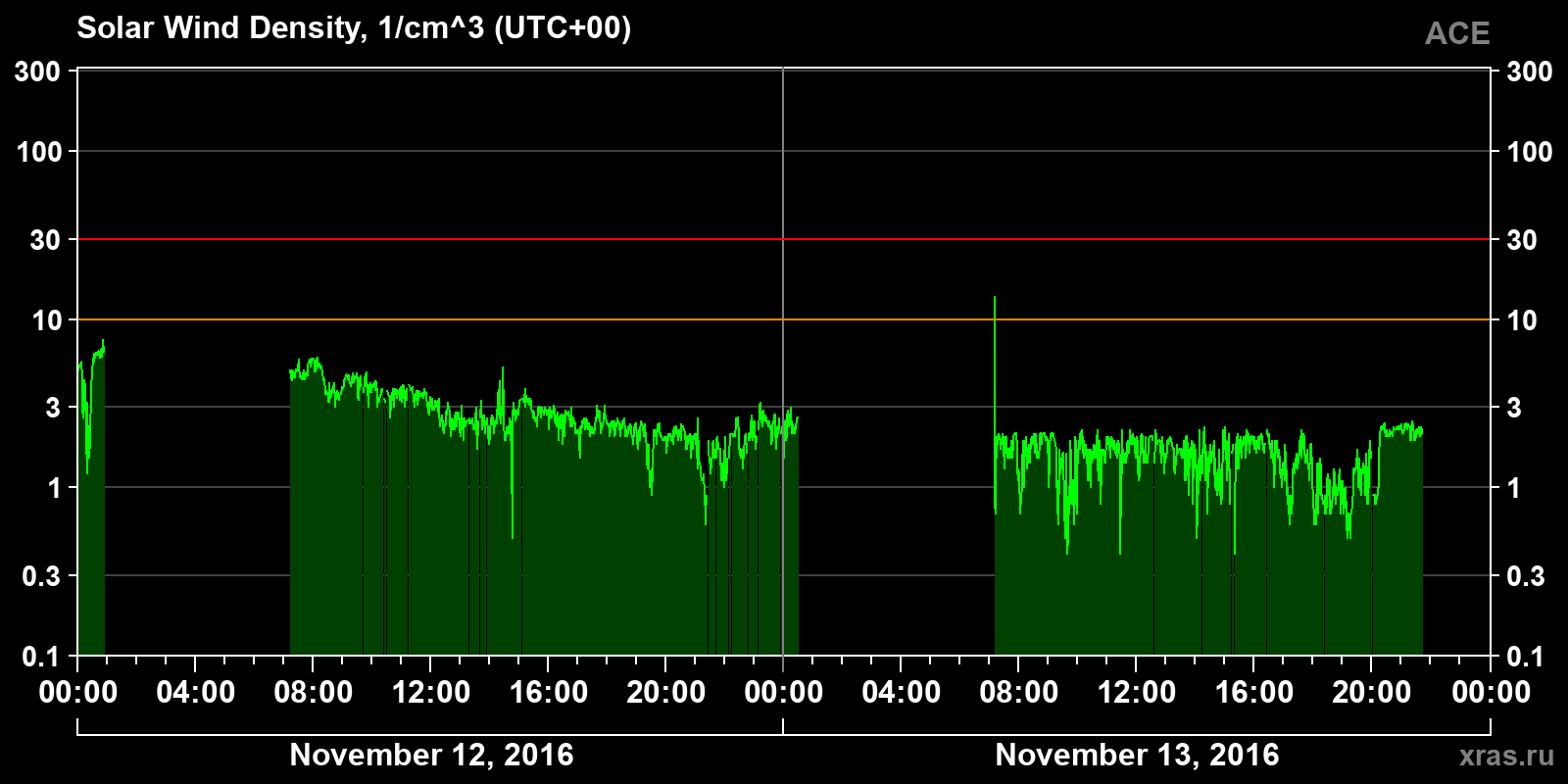 Solar wind density