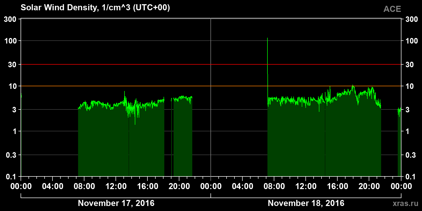 Solar wind density