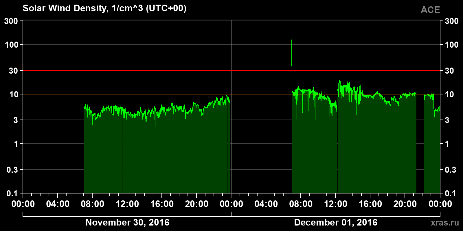 Solar wind density