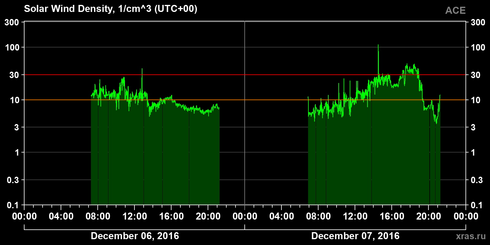 Solar wind density