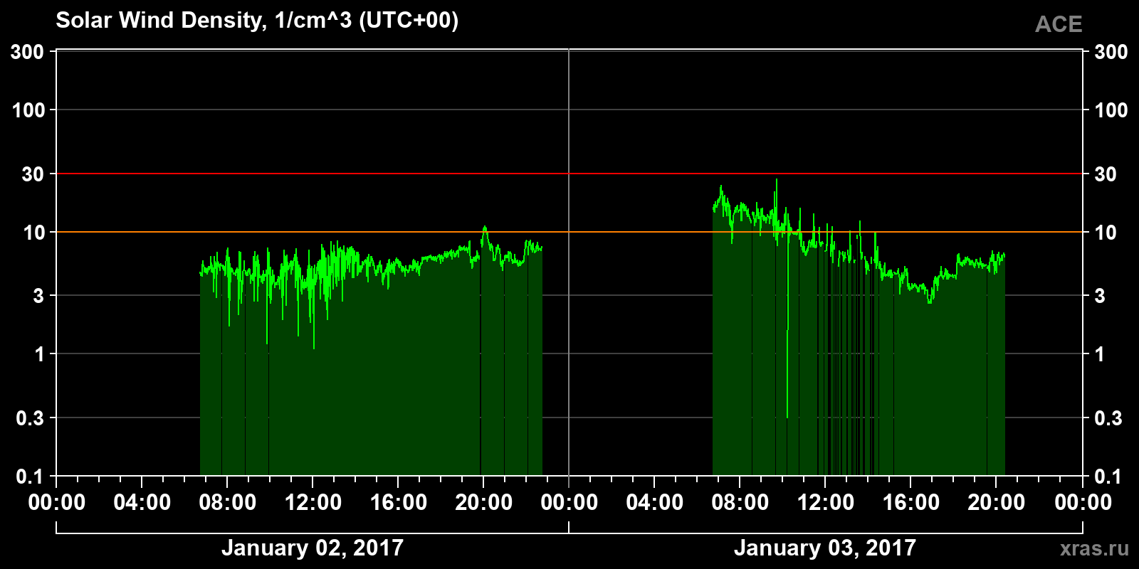 Solar wind density