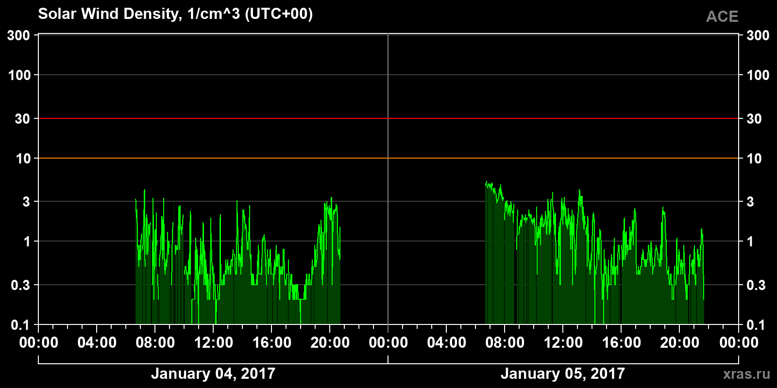 Solar wind density