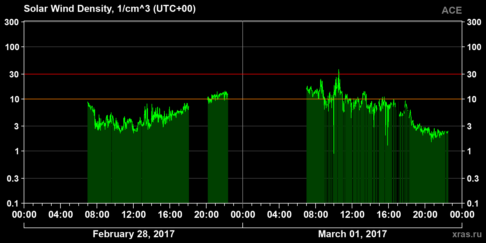 Solar wind density