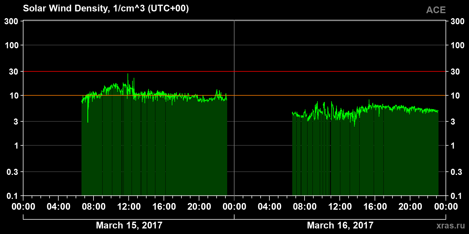 Solar wind density