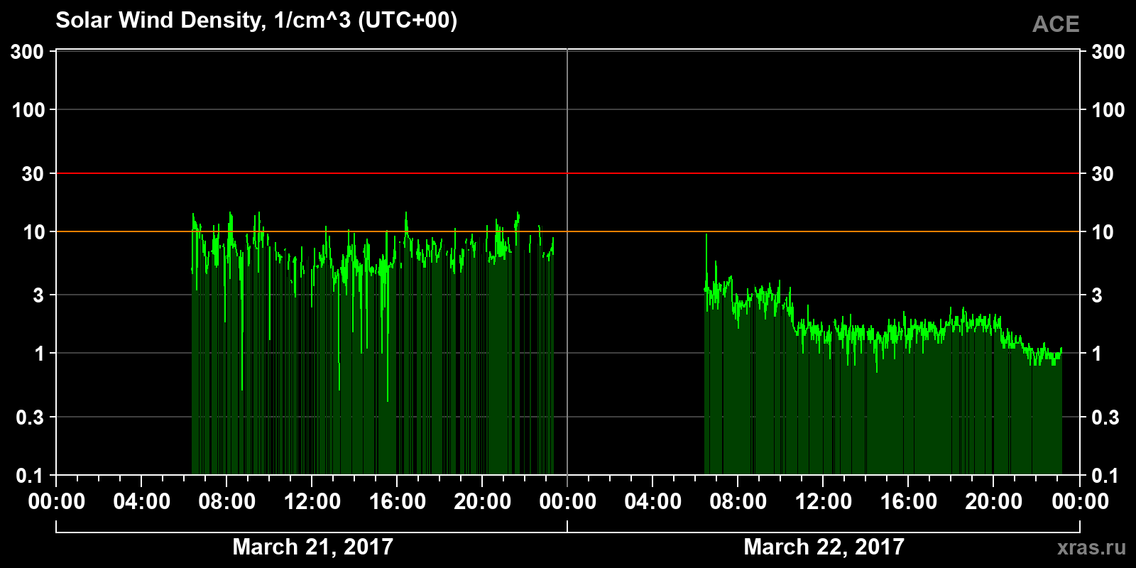 Solar wind density