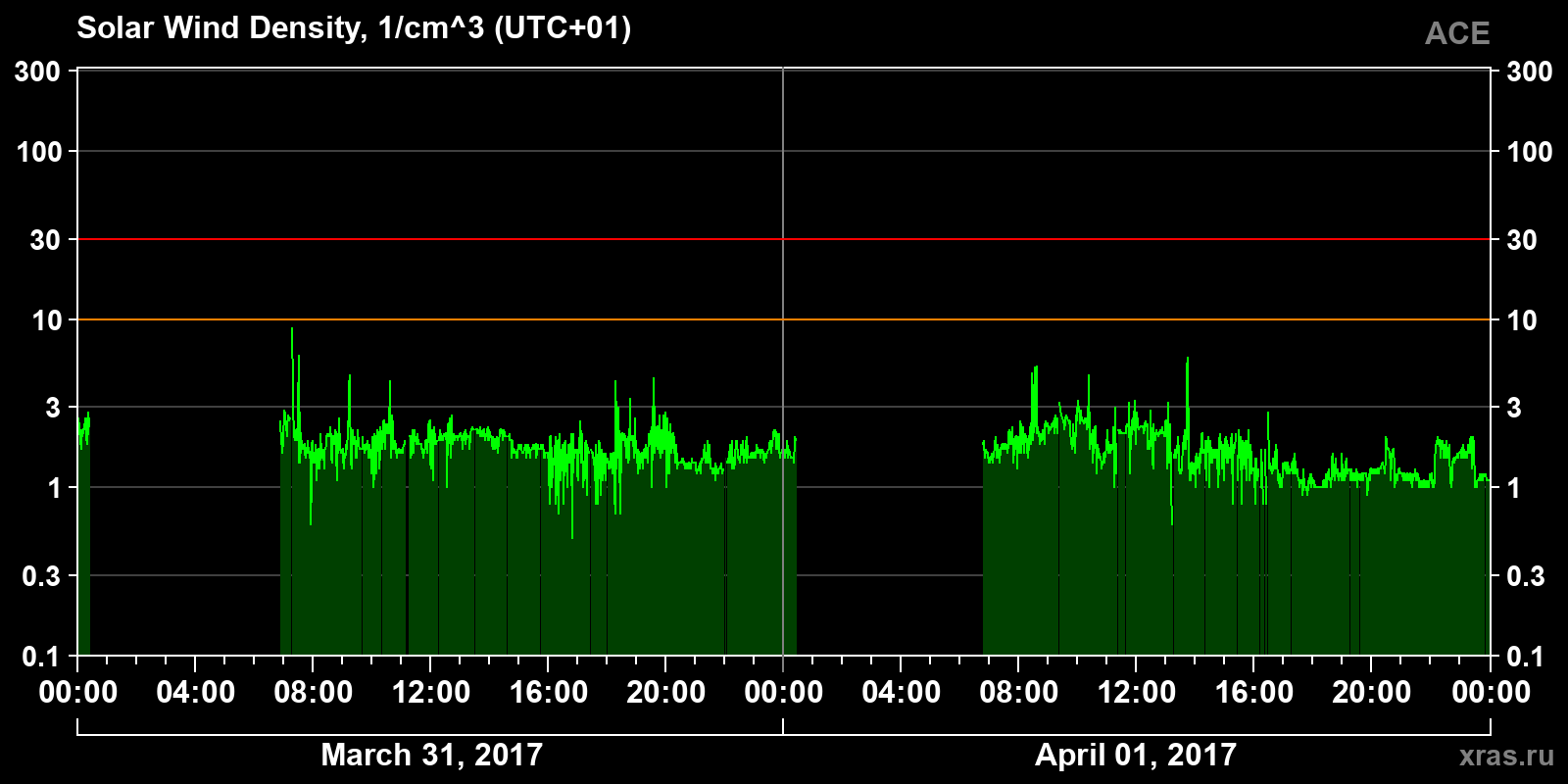 Solar wind density