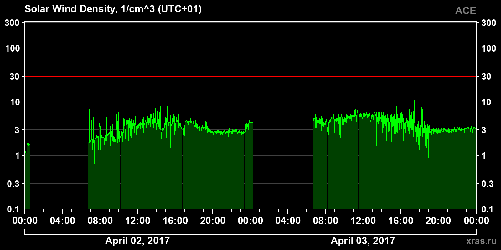 Solar wind density