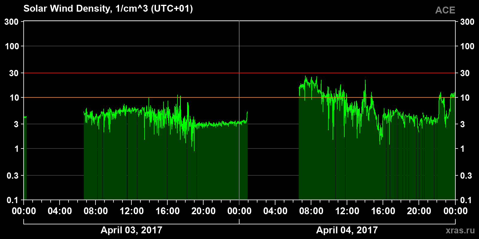 Solar wind density