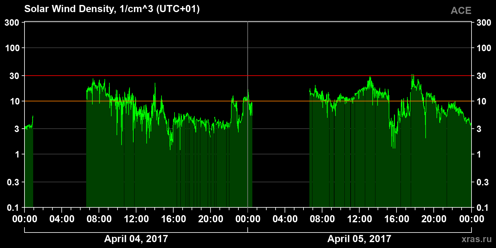 Solar wind density