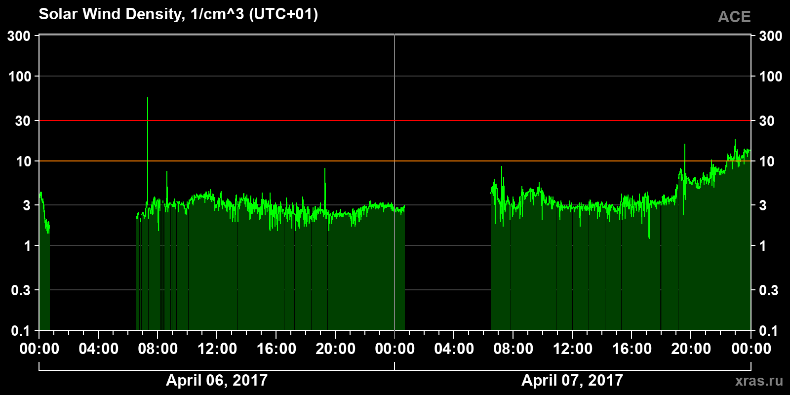 Solar wind density