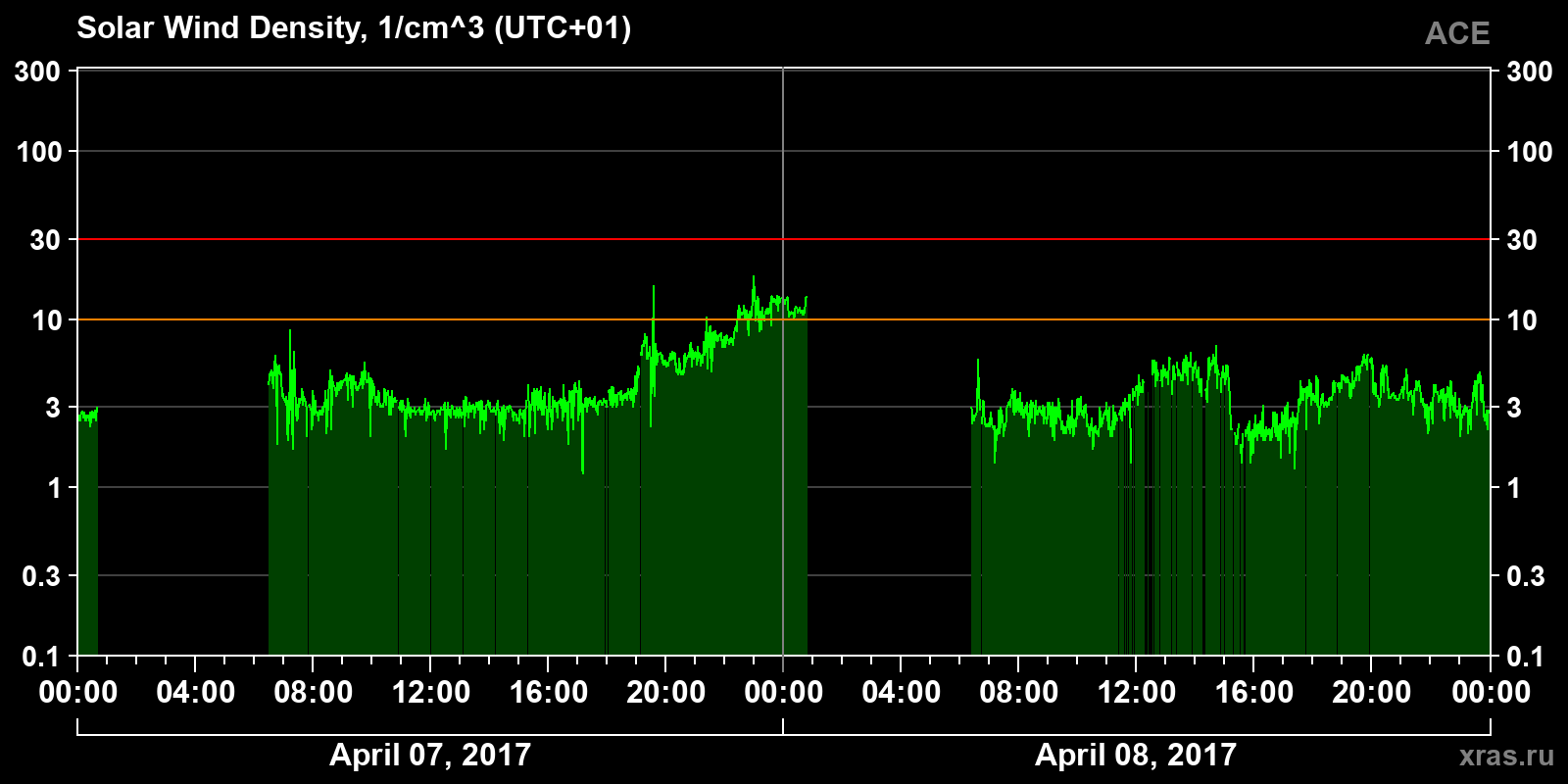 Solar wind density