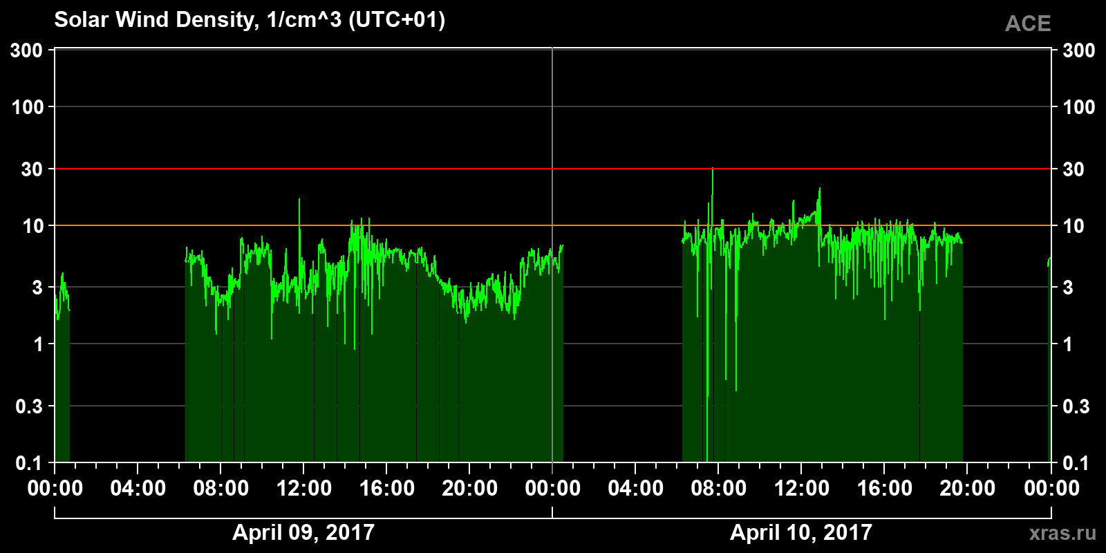 Solar wind density