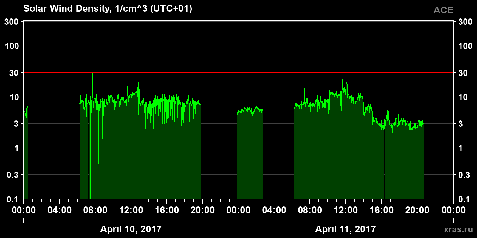 Solar wind density