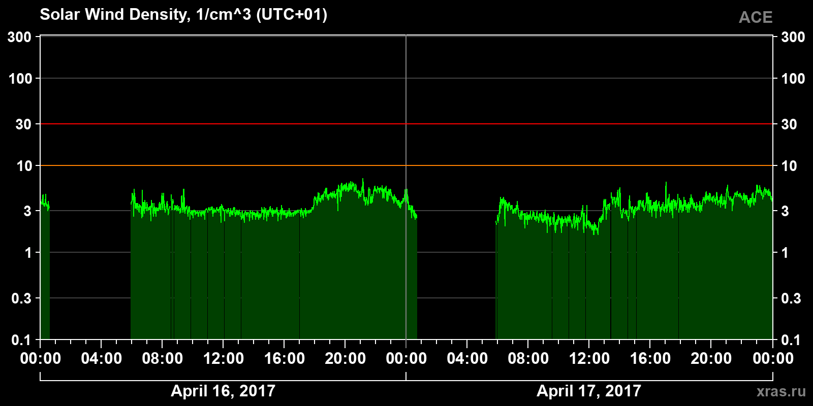 Solar wind density