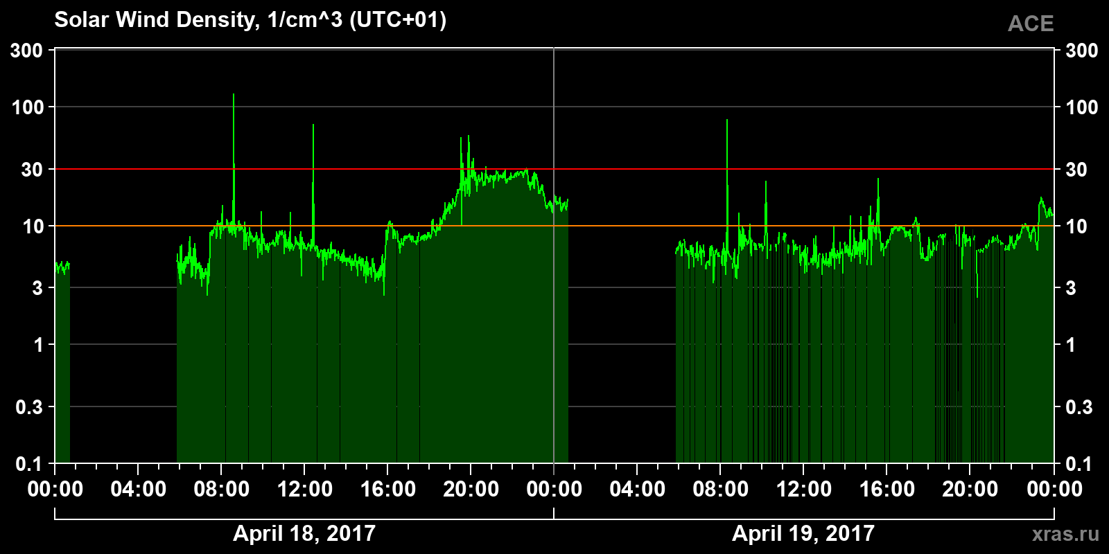 Solar wind density