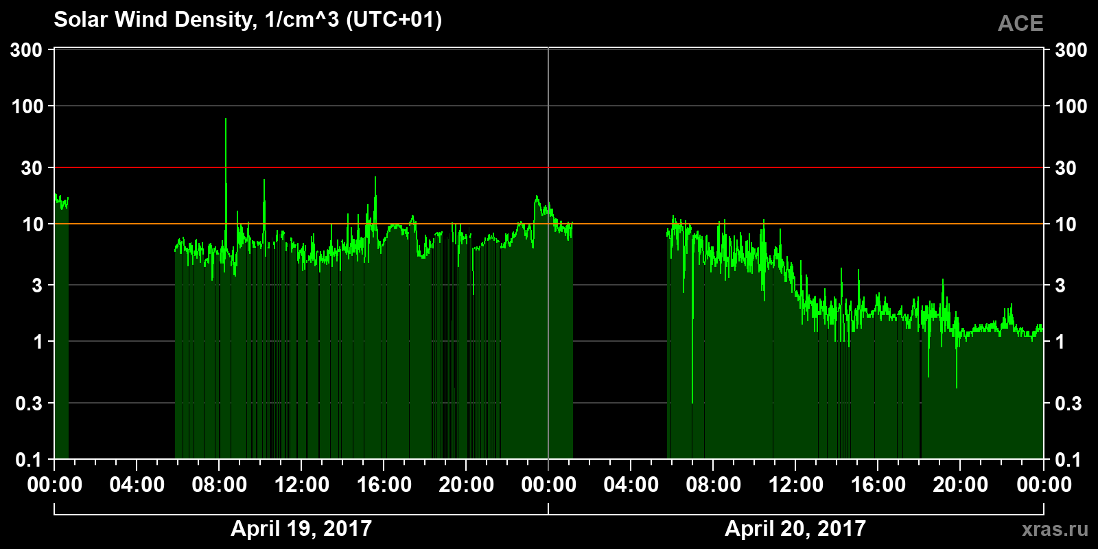 Solar wind density