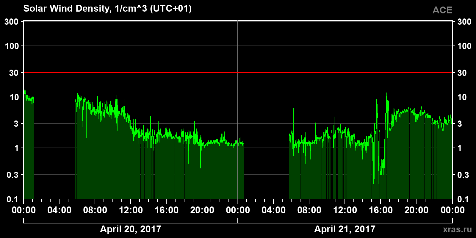 Solar wind density