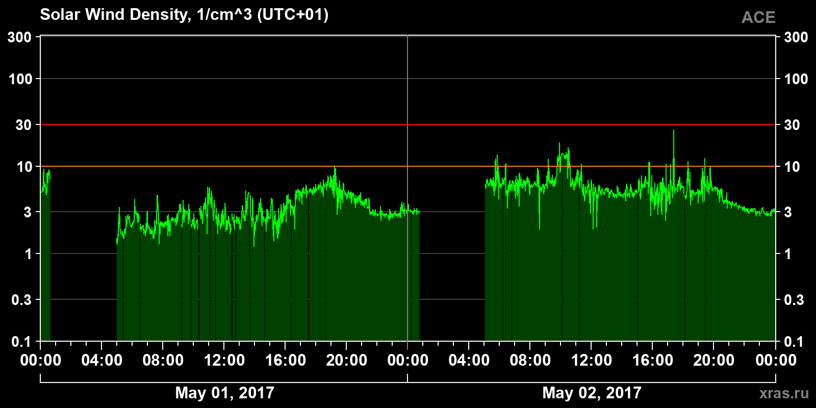 Solar wind density