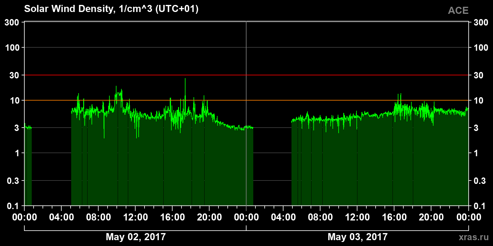 Solar wind density
