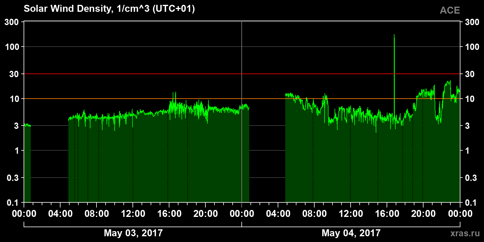Solar wind density