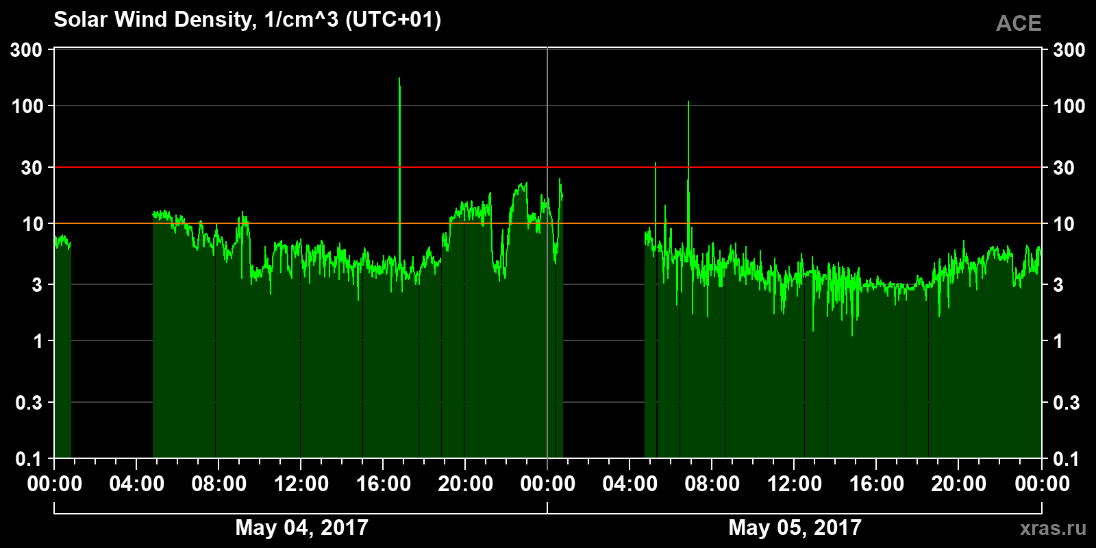 Solar wind density