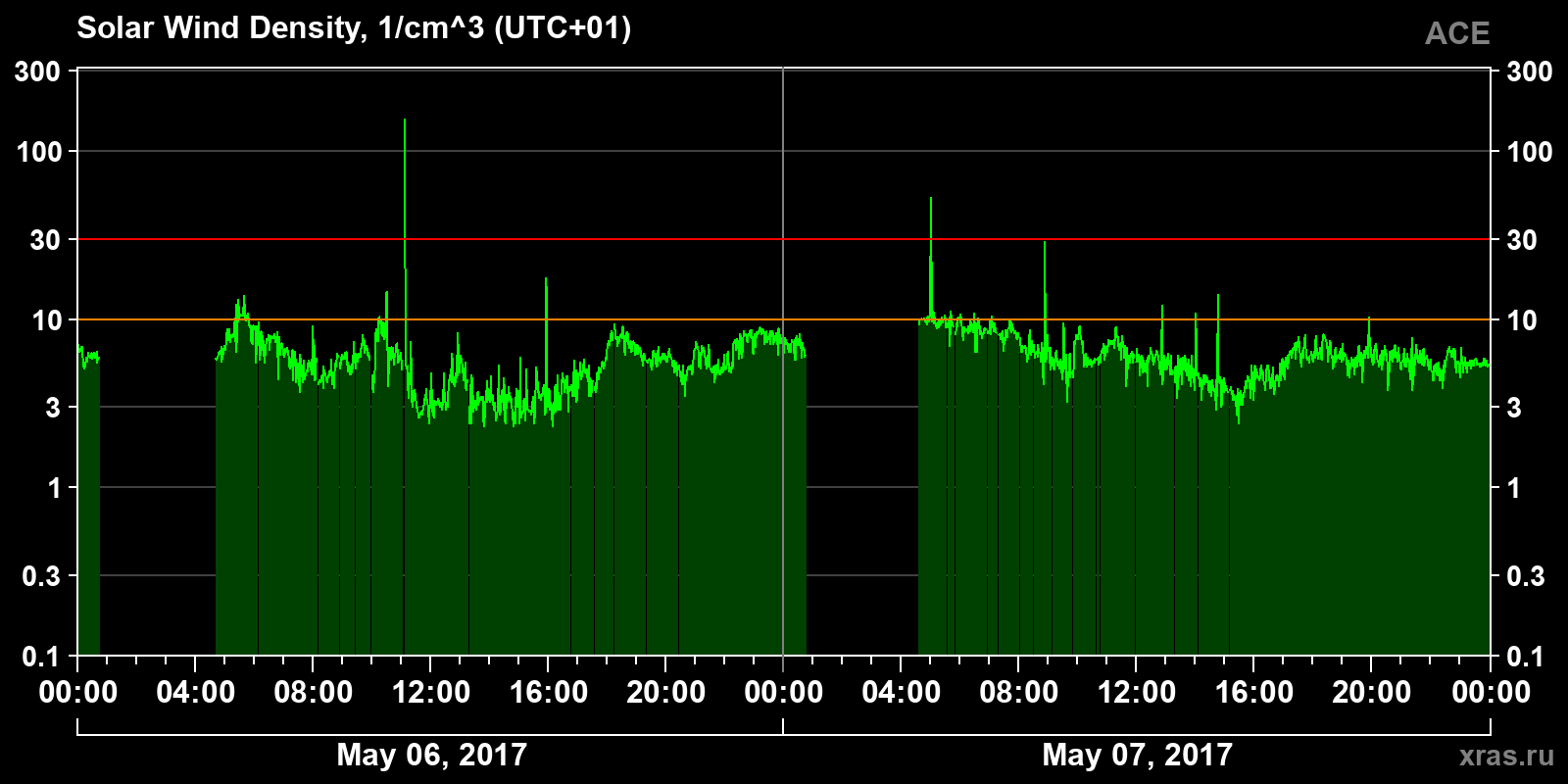 Solar wind density