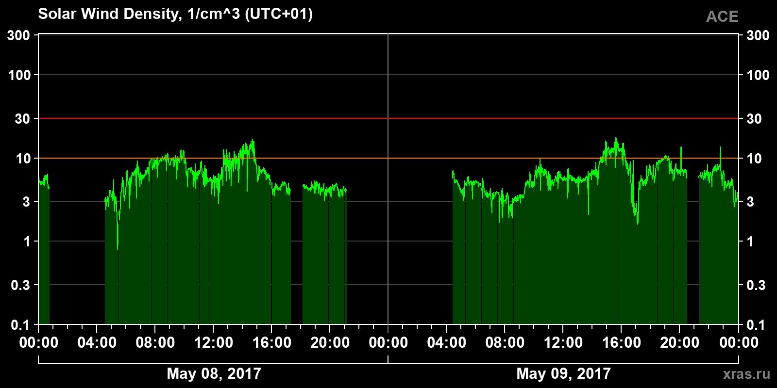 Solar wind density