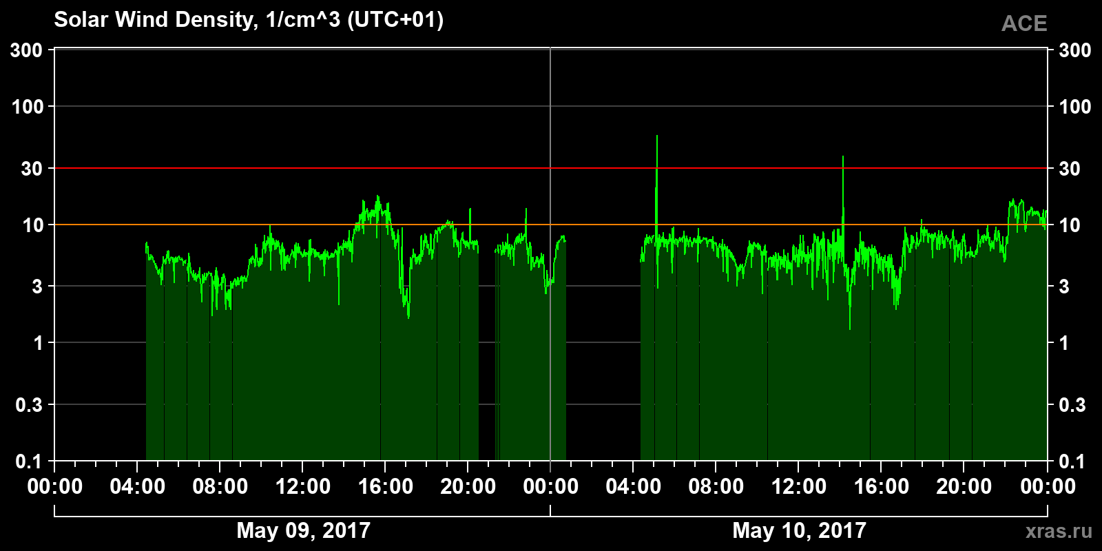 Solar wind density