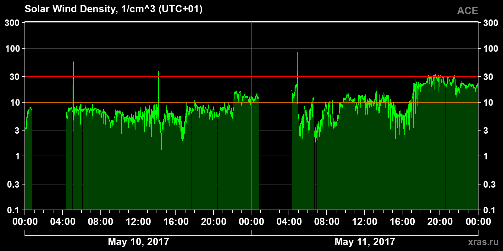 Solar wind density