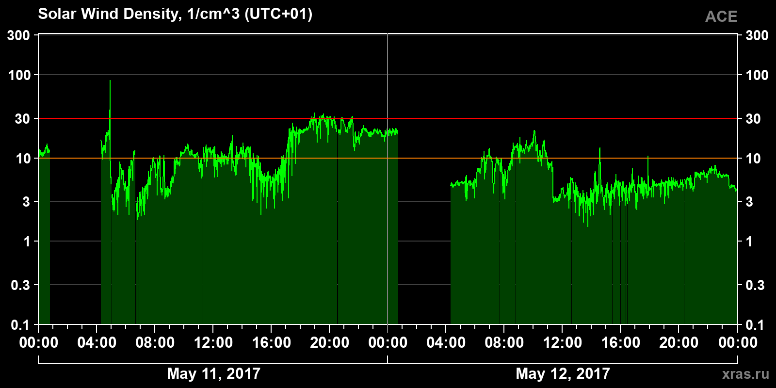 Solar wind density