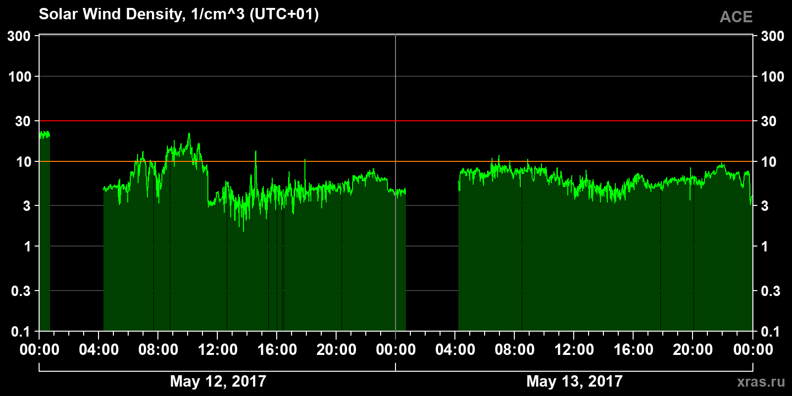 Solar wind density