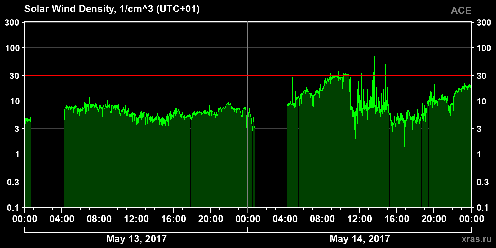 Solar wind density