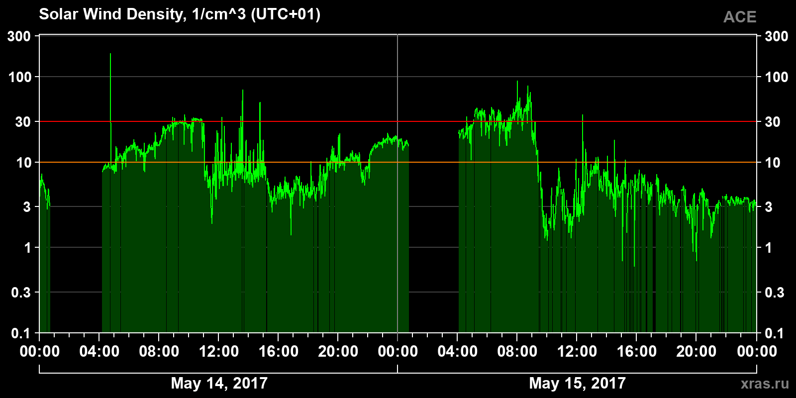 Solar wind density