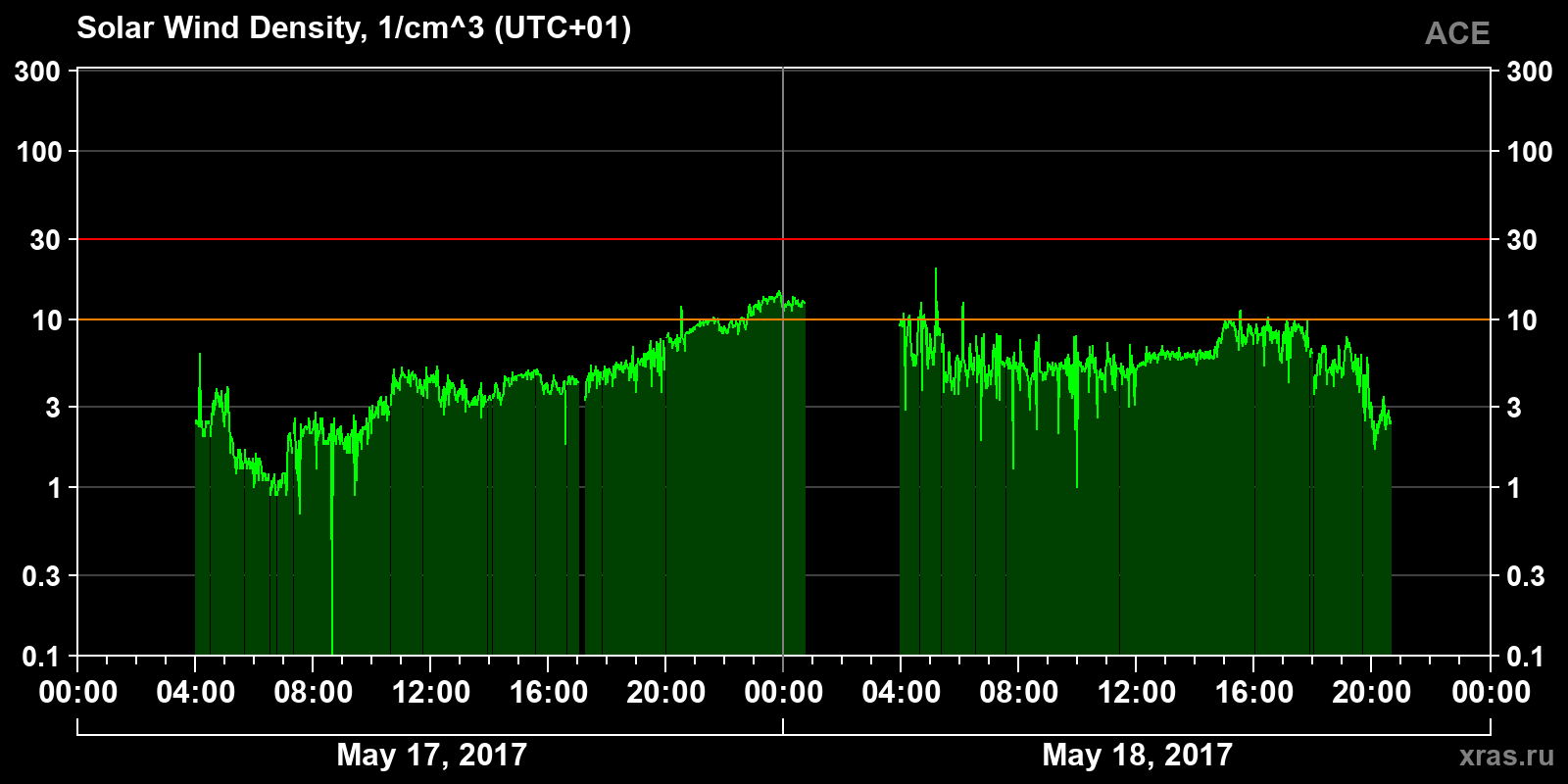 Solar wind density