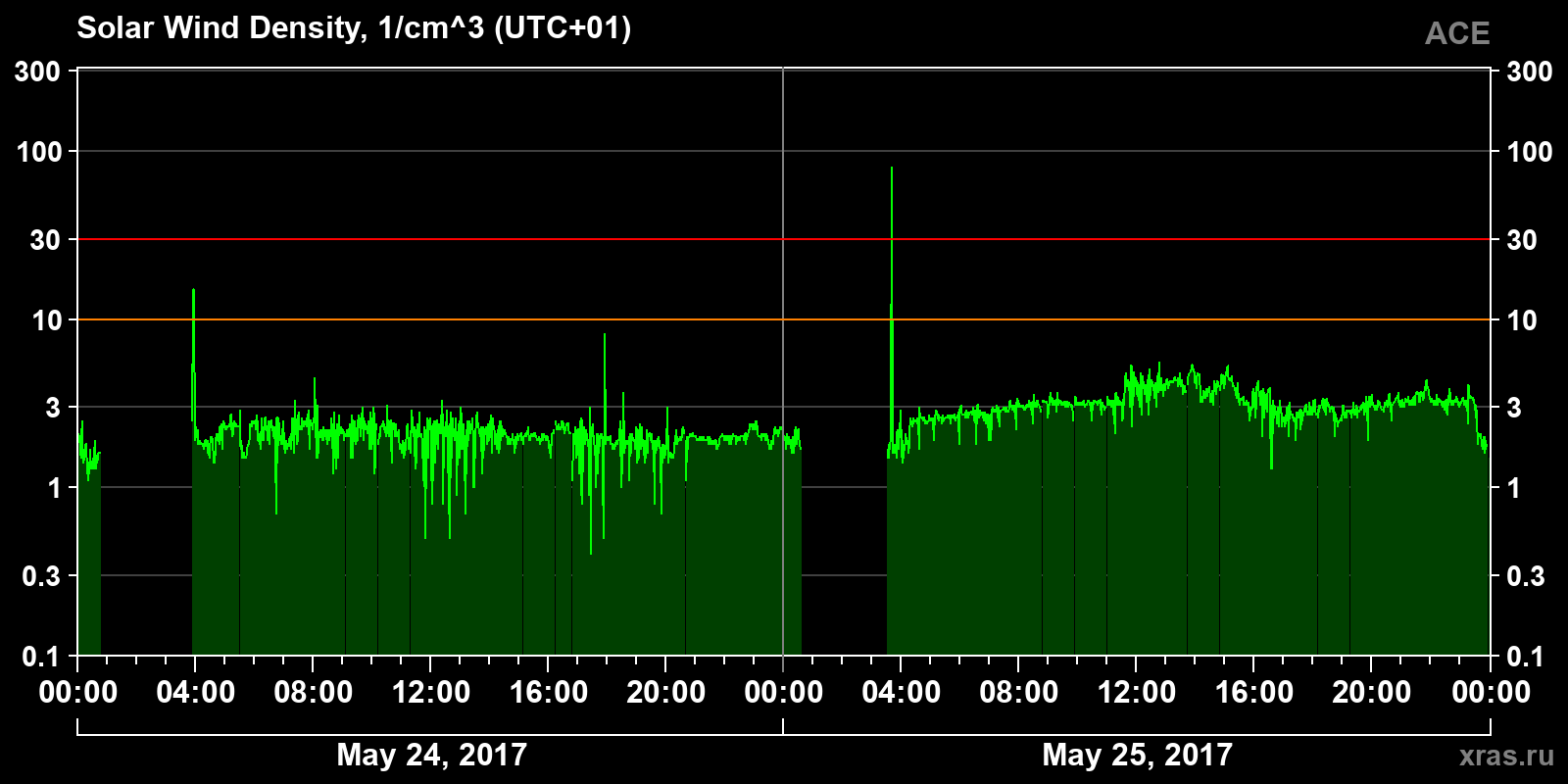 Solar wind density