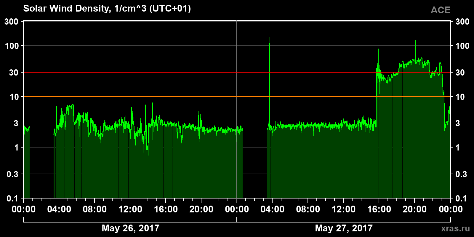 Solar wind density