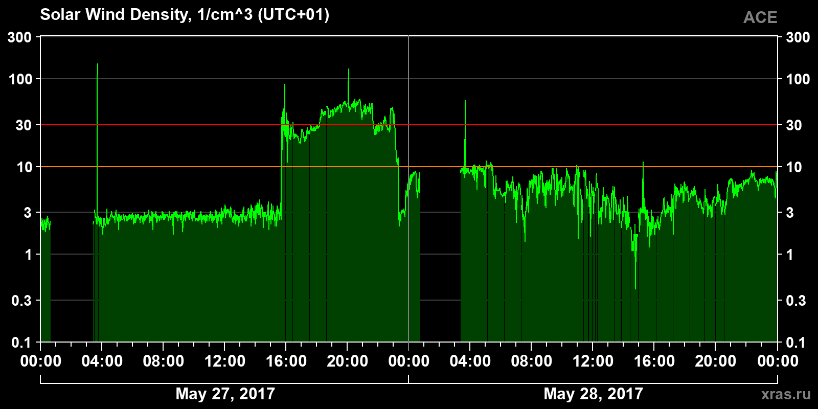 Solar wind density